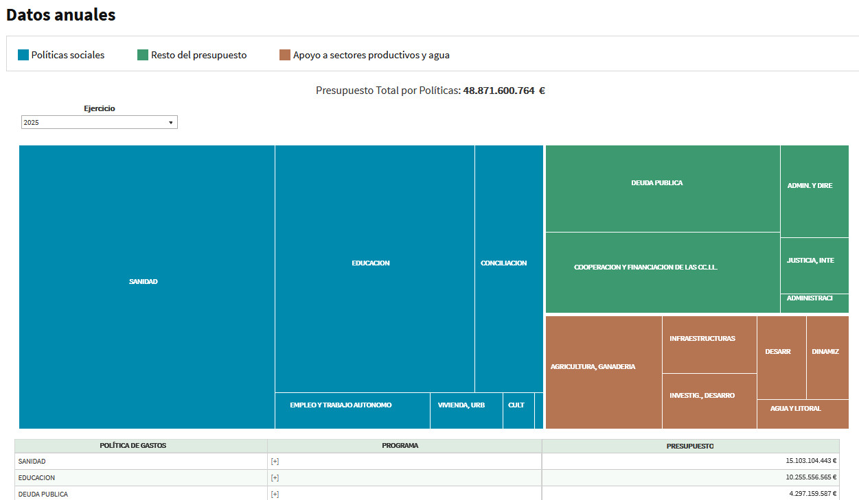 Datos anuales 2025