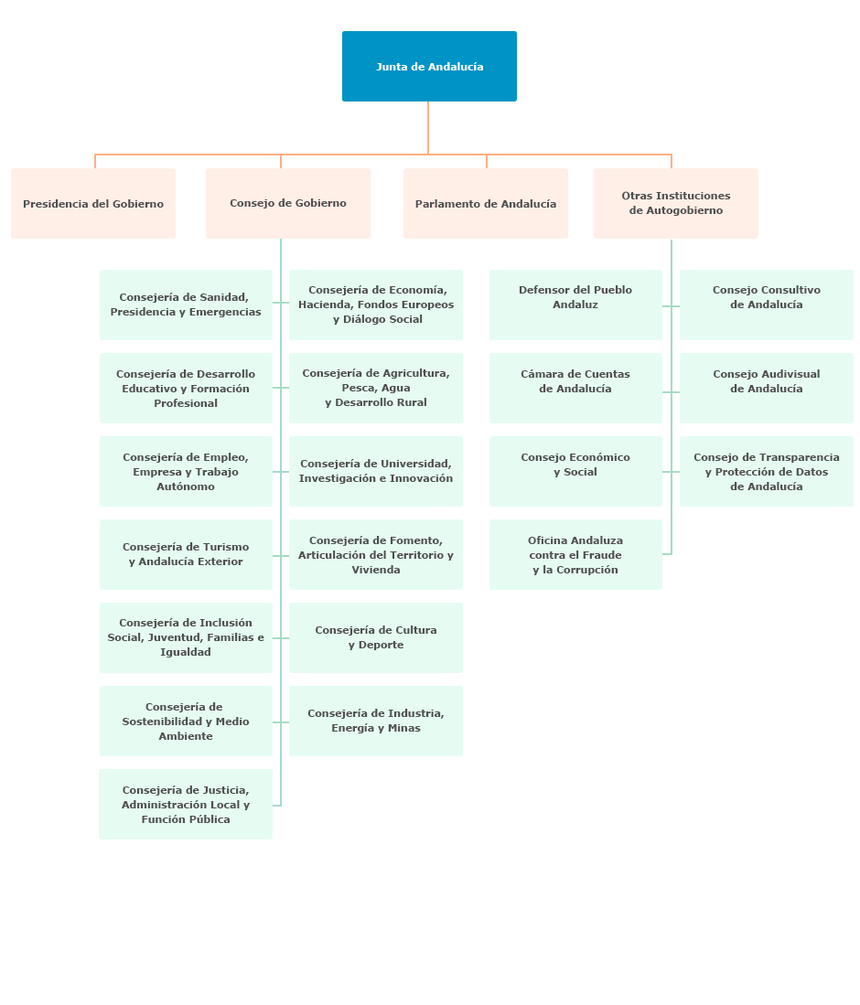 Gráfico del Organigrama de la Junta de Andalucía