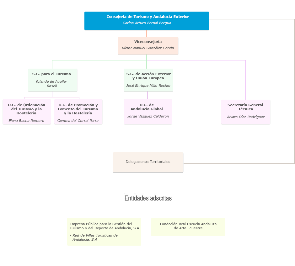 Organigrama de la Consejería de Turismo y Andalucía Exterior