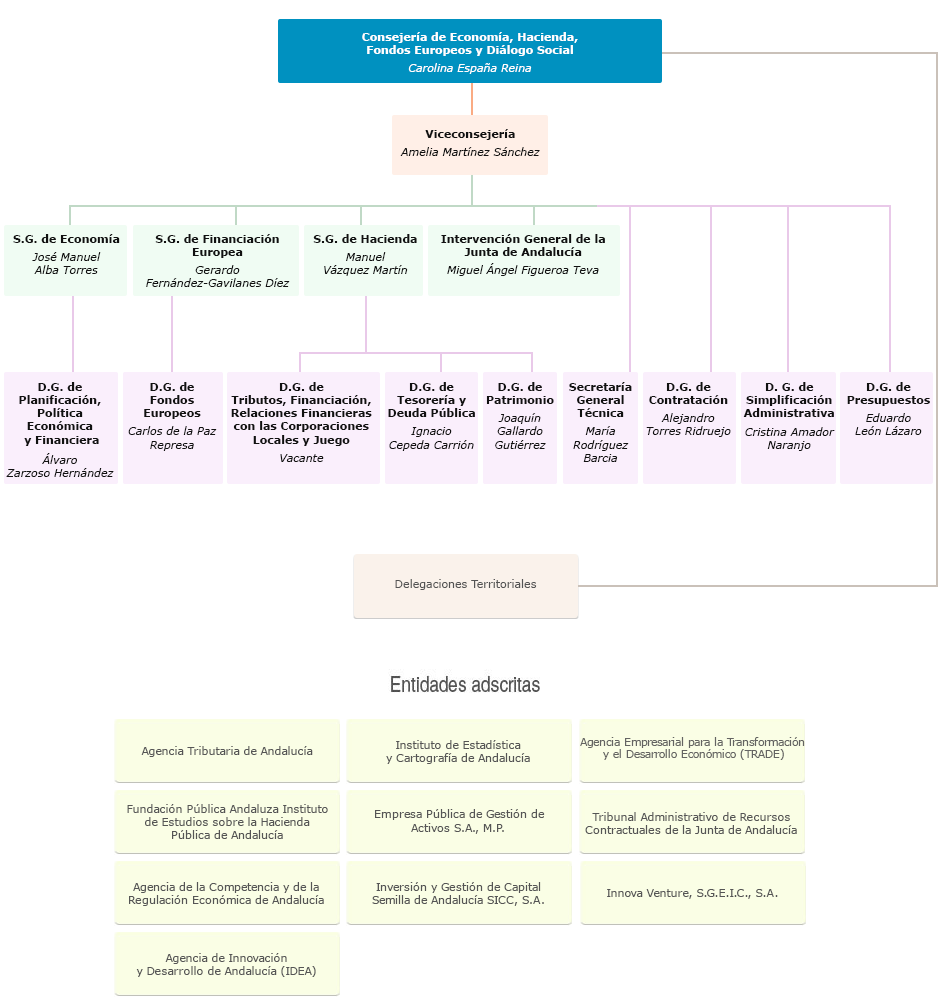 Consejería de Economía, Hacienda y Fondos Europeos