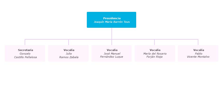 Organigrama del Tribunal Administrativo de Recursos Contractuales