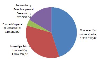 Importe de las solicitudes presentadas por finalidad de los proyectos