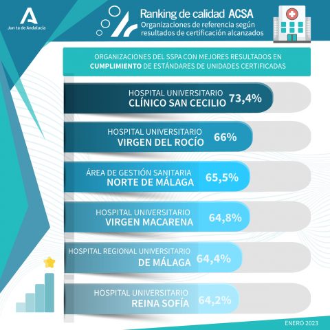 Organizaciones del SSPA con mejores resultados en cumplimento de estándares de unidades certificadas