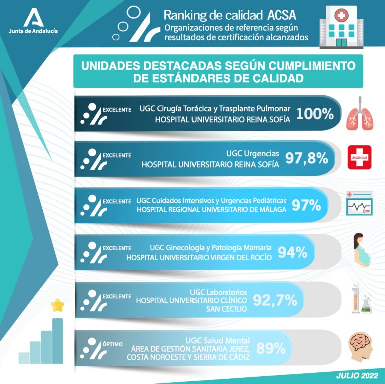 Unidades destacadas según cumplimento de estándares de calidad 