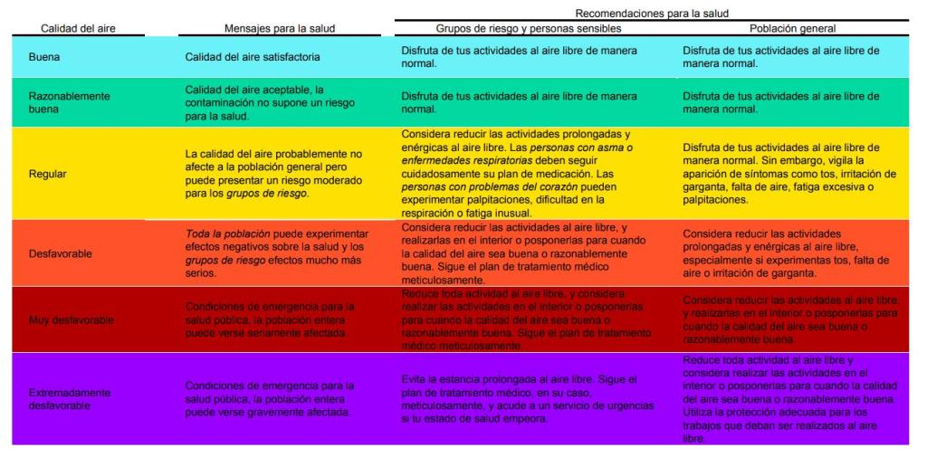 recomendaciones sanitarias ante los niveles de calidad del aire