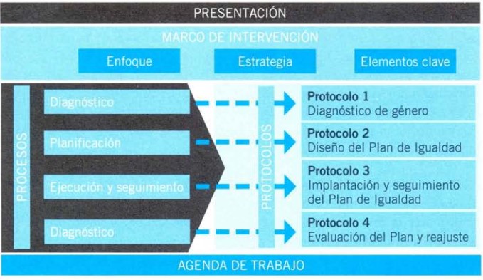 Estructura de la guía de despliegue de las unidades de género
