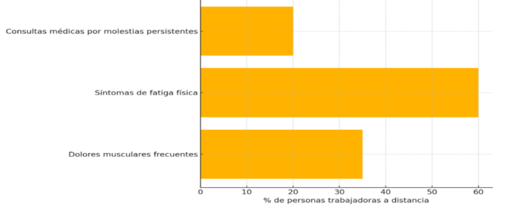Sintomas físicos: consultar médicas, fatiga física, dolores musculares