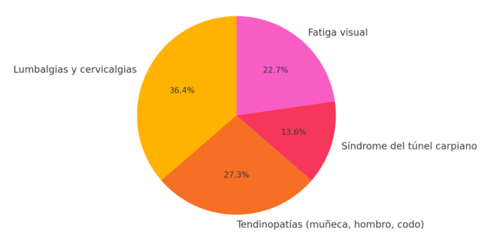 Transtornos más frecuentes en el teletrabajo. Lumbalgias, fatiga visual, túnel carpiano, teninopatías