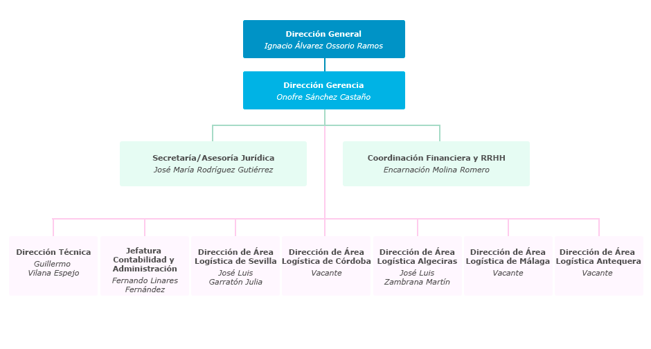 Organigrama de la Red Logística de Andalucía, S.A.