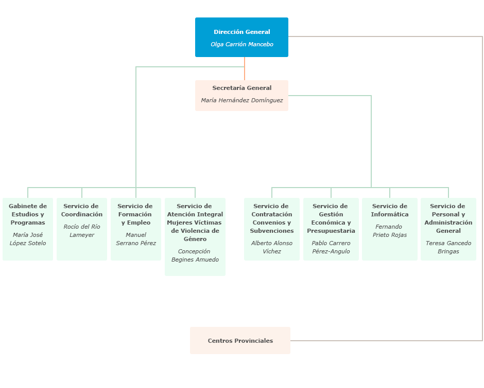 Organigrama del Instituto Andaluz de la Mujer