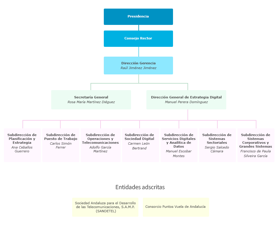 Organigrama de la Agencia Digital de Andalucía