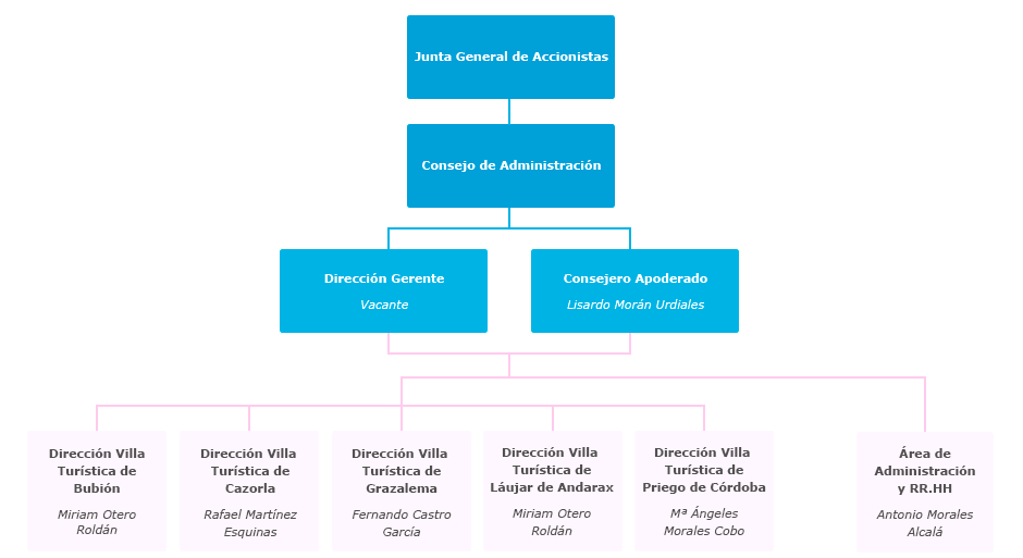 Organigrama de la Red de Villas Turísticas de Andalucía, S.A.