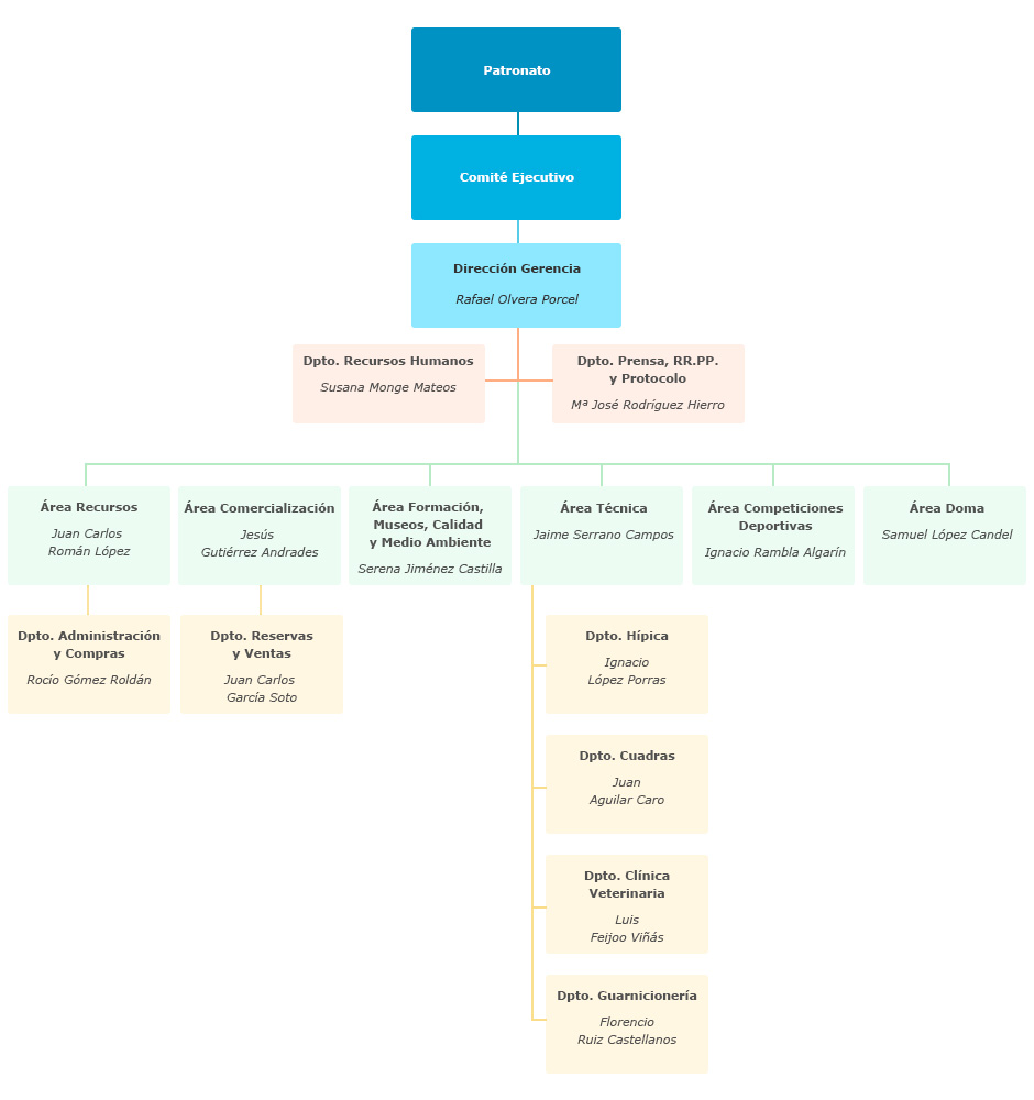 Organigrama de la Fundación Real Escuela Andaluza de Arte Ecuestre