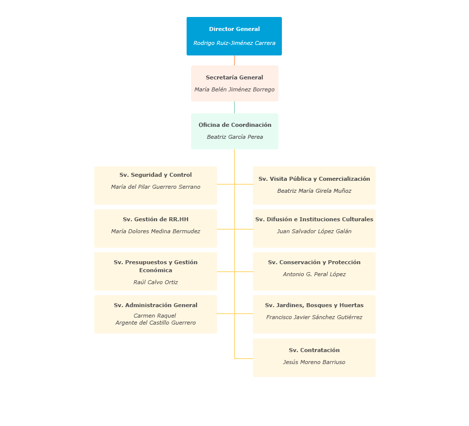Organigrama del Patronato de la Alhambra y Generalife