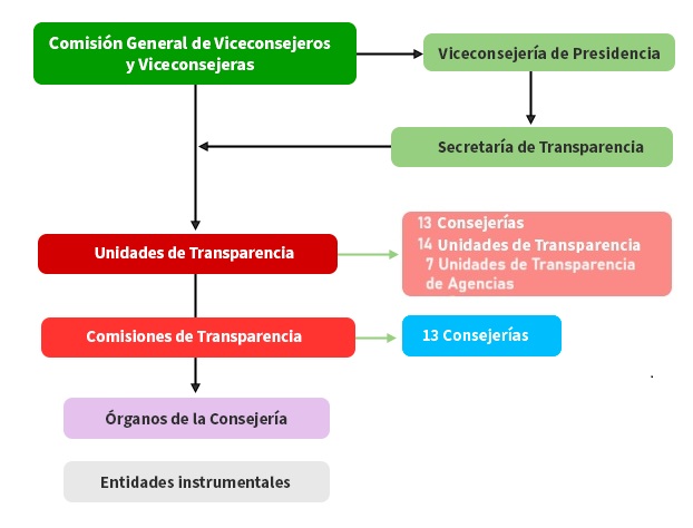 Organización administrativa Transparencia