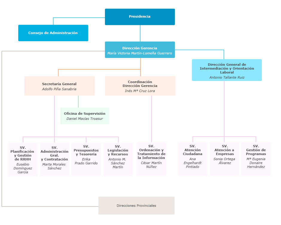 Organigrama del Servicio Andaluz de Empleo