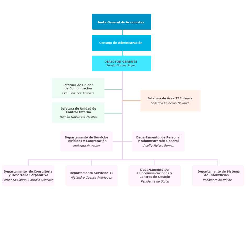 Organigrama de la Sociedad Andaluza para el Desarrollo de las Telecomunicaciones, S.A.M.P. (SANDETEL)